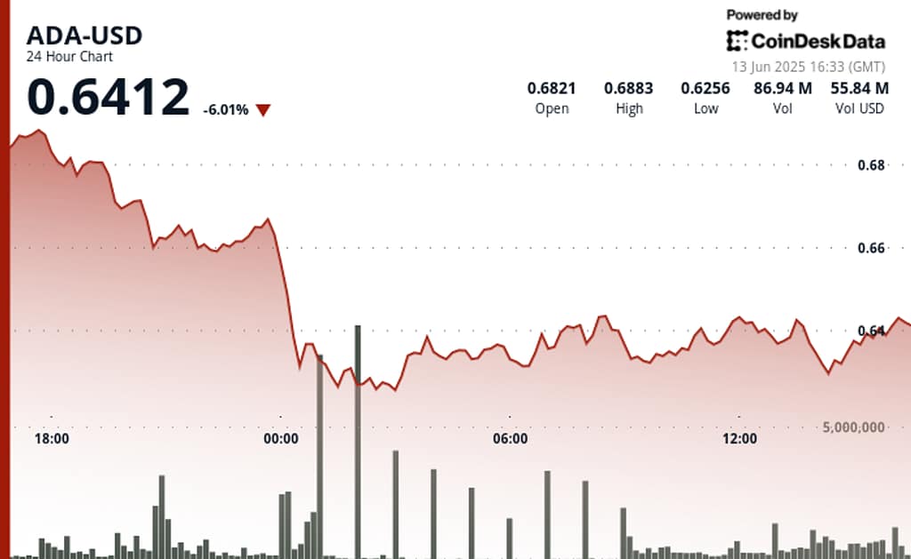 ADA Drops 6% as Cardano Community Debates $100M Stablecoin Liquidity Proposal 1e04aeaf695ada12e7e7c900d227bda447630da3 700x430 KdUNBc