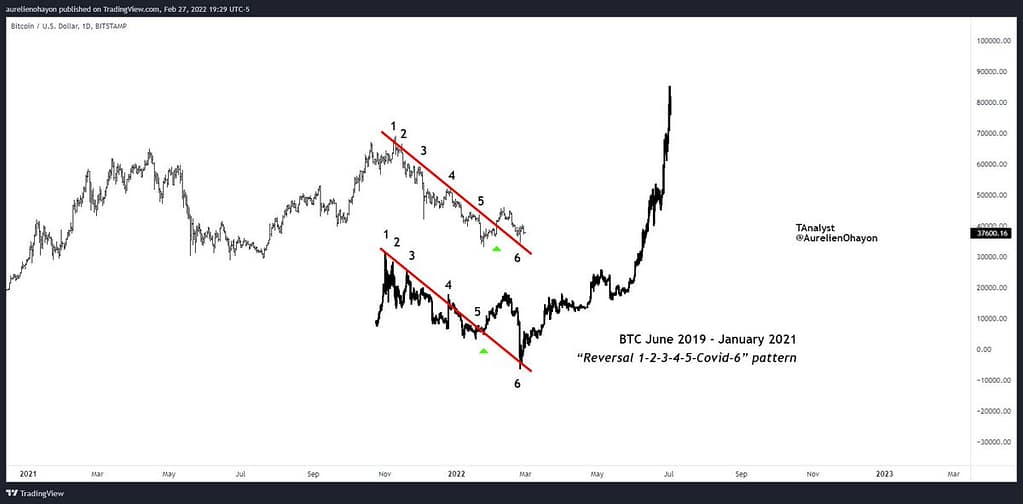 BTC The “Reversal 1-2-3-4-5-Covid-6” pattern is back.