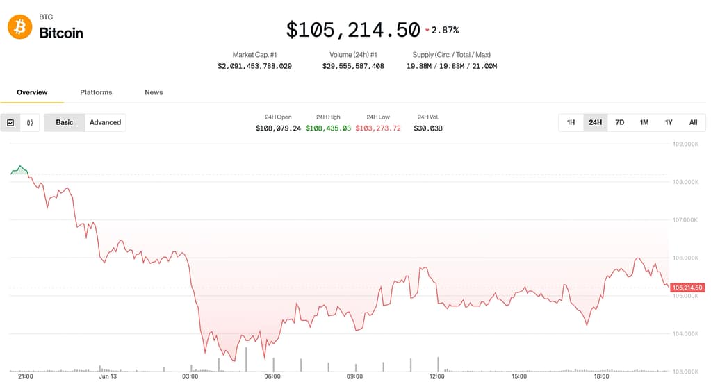 Bitcoin Bounces Amid Iran-Israel Conflict | BTC Correction or Rally? 2697c468949f4179517cbeb4384e47cb12153a8a 2512x1350 D8q5ux