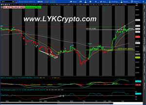 BITCOIN FUTURE’S 1 HOUR BULLISH CHART!! UPDATE!! 2022 03 01 TOS CHARTS 1 300x217
